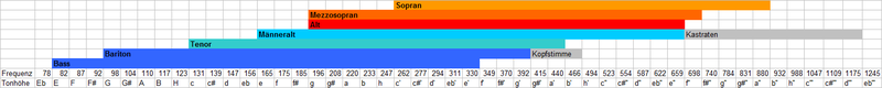 Datei:Tonhöhen der stimmlagen.png