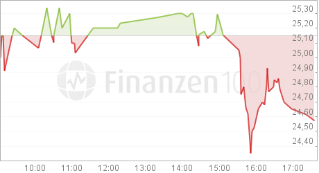 Facebook - Chart
