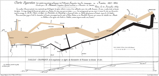 Karte von Charles Minards aus dem Jahre 1869. Diese zeigt den Verlust an Soldaten, die Truppenbewegungen und die Temperaturen im Laufe von Napoleons Russlandfeldzug. Lithographie, 62 x 30 cm (wikimedia commons)