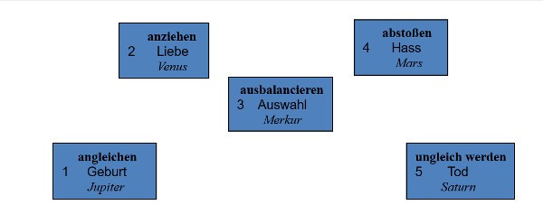 Blockschema