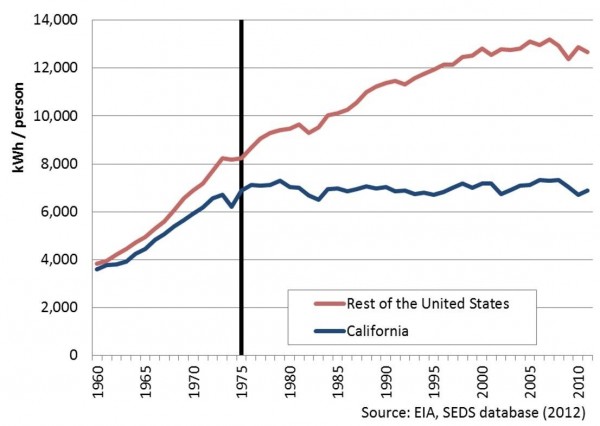 california electricity consumption