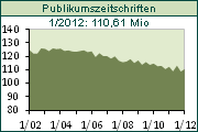 verkauf_publikumszeitschriften