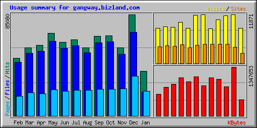 Usage summary for gangway.bizland.com
