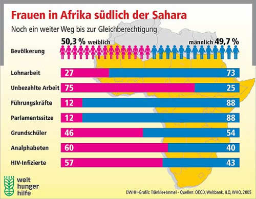 frauen in afrika