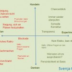 Gegenüberstellung Slow Grow und "normale" Gründung