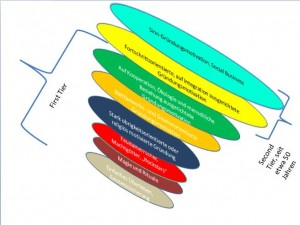 Spiraldynamische Gründungsmotivationen