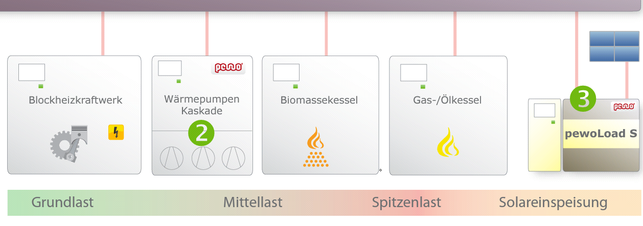 Frequenzsteuerung