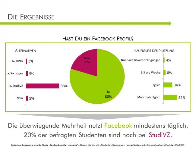 80 % der Befragten haben ein Facebook-Profil