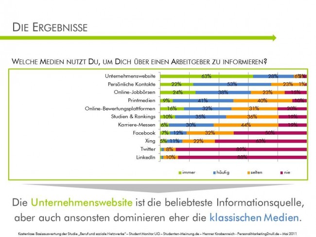 80 % der Befragten haben ein Facebook-Profil