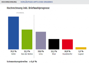 BP Wahl Ergebnis Diagramm