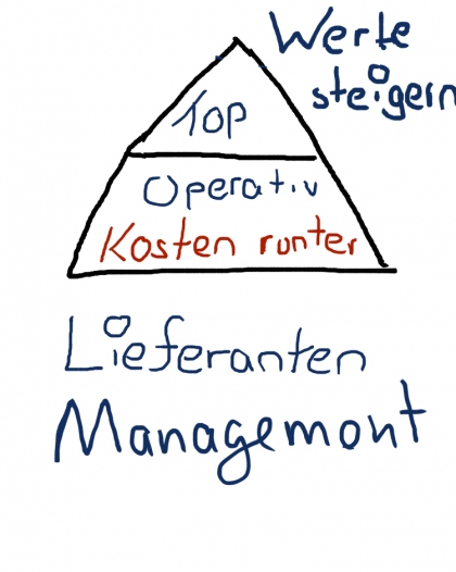 Einkaufsstrategien: Operative Lieferanten - Kosten managen - TOP Lieferanten finden und binden - Wertschöpfung optimieren