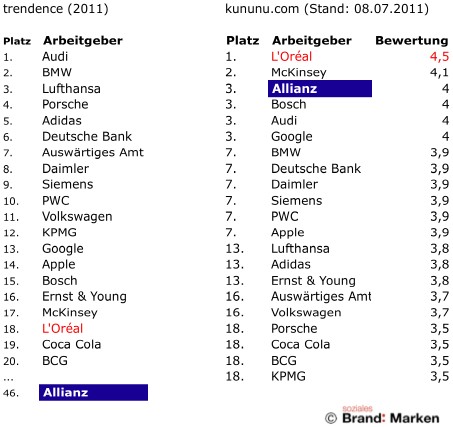 Vergleich Image-Ranking von trendence und Wohlfühl-Ranking von kununu.com Vergleich Image-Ranking von trendence und Wohlfühl-Ranking von kununu.com
