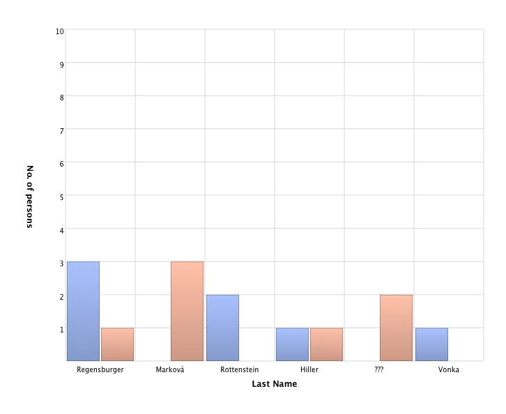 Name Distribution