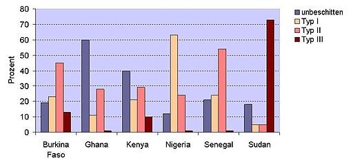 FGC by Country