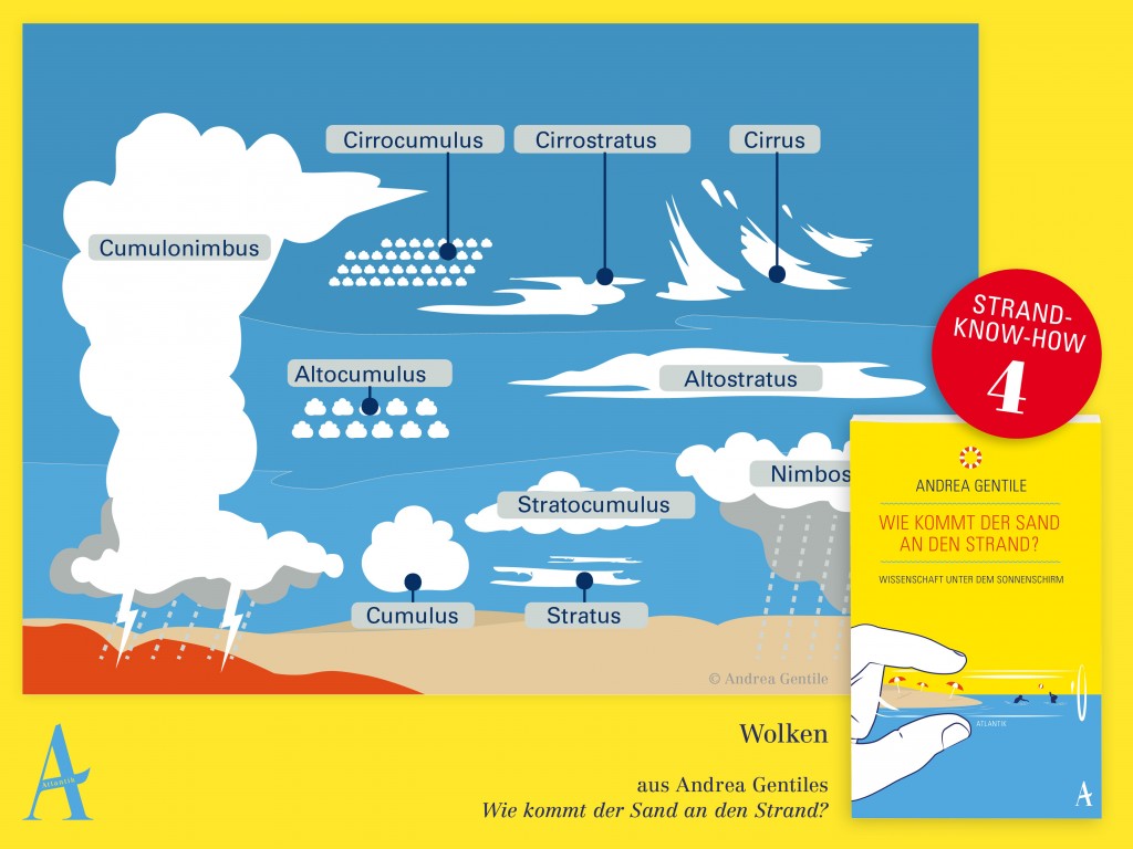 Wolken über dem Meer: Strand-Fact Nr. 4 aus dem Buch "Wie kommt der Sand an den Strand?" von Andrea Gentile