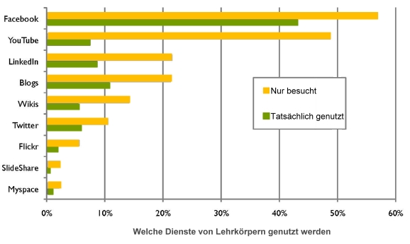Wie Hochschullehrer Social Media nutzen