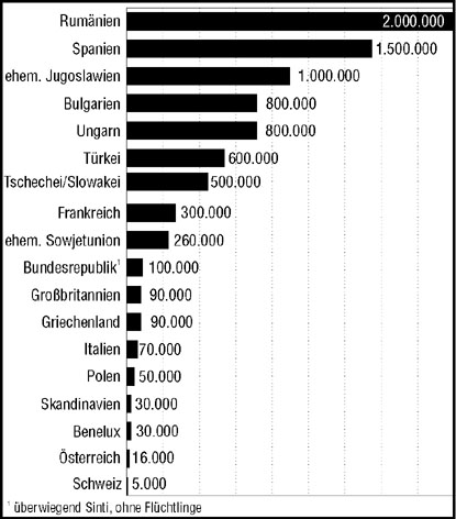 Sinti und Roma in Europa (geschätzte Zahlen). Aus: Stichwort Sinti und Roma, S. 96