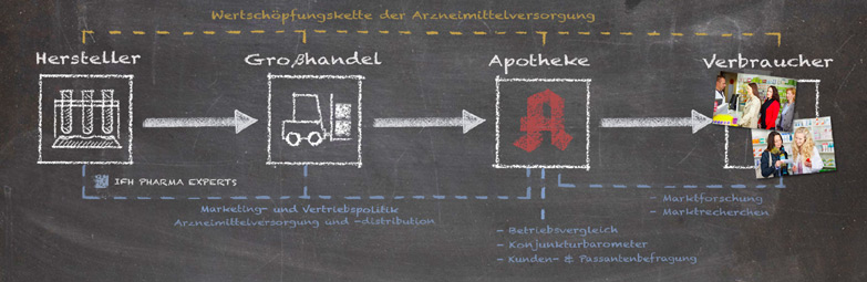 Arzneimitteldistribution