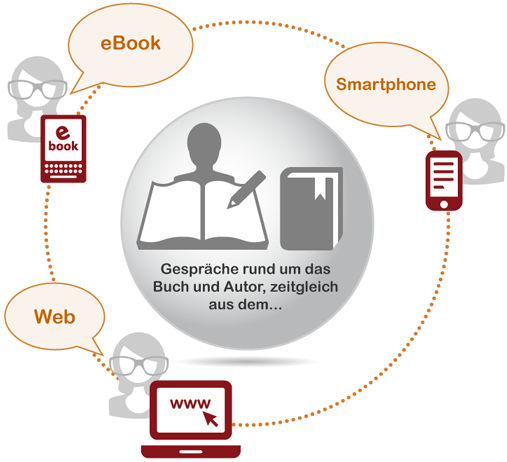 Gespräche rund um das Buch und Autor, zeitgleich aus dem E-Book, Web und Smartphone