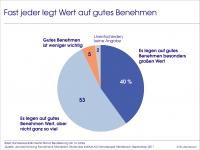 Kraft Foods Deutschland: Jacobs Krönung Trendcheck "Manieren" belegt: Gutes Benehmen steht hoch im Kurs / Auch die junge Generation hat ihre Benimm-Codes (mit Bild) Kraft Foods Deutschland: Jacobs Krönung Trendcheck "Manieren" belegt: Gutes Benehmen steht hoch im Kurs / Auch die junge Generation hat ihre Benimm-Codes (mit Bild)