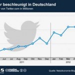 Twitter Visitors Deutschland - Mai 2012 (copyright Statista)