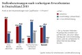 Neueinstellungen Suchwege Karriere Grafik DWO