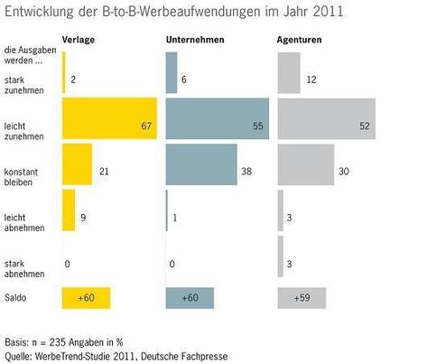 Werbeaufwendungen steigen wieder Werbeaufwendungen steigen wieder