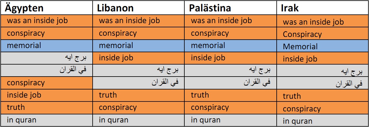 Tabelle Arabisch