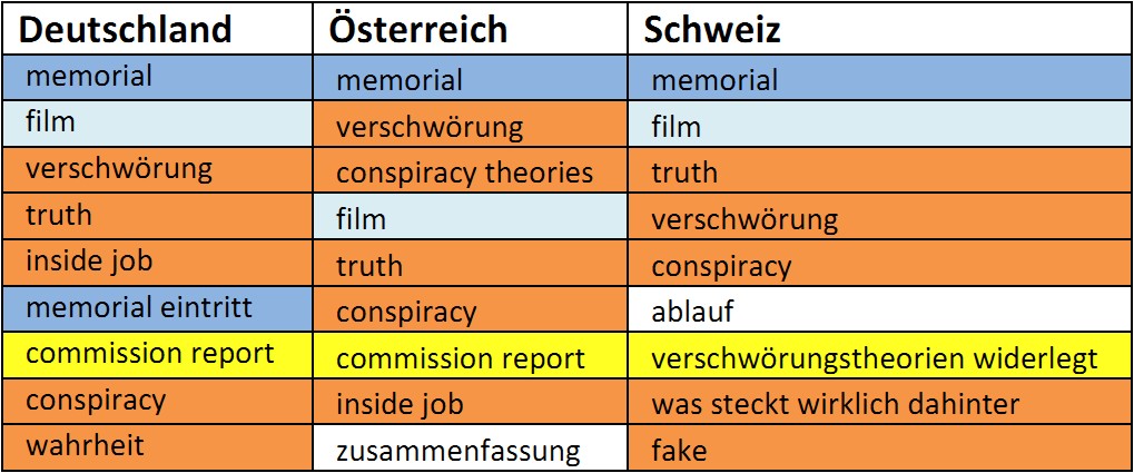 Tabelle Deutsch