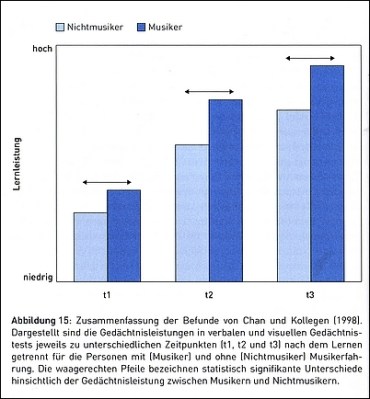 Statistisch signifikante Unterschiede der Gedächntisleistungen von Musikern und Nicht-Musikern