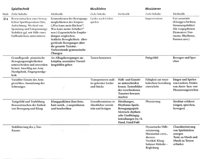 Verband Deutscher Musikschulen: Lehrplan Klavier (Bosse Verlag) - Probeseite Verband Deutscher Musikschulen: Lehrplan Klavier (Bosse Verlag) - Probeseite