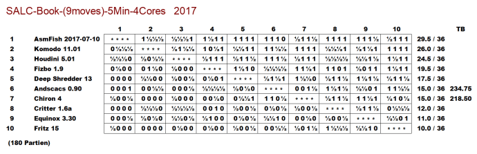 Das Resultat des kleinen SALC-Engine-Turnieres mit 180 Partien zeigt die übliche Hierarchie der aktuellen Programm-Szene (Klick auf die Tabelle für Vergrösserung)