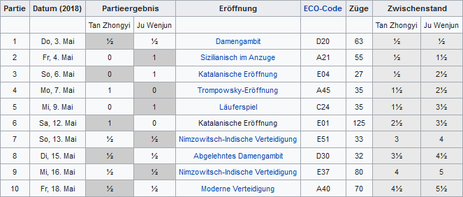 Die Überlegenheit der Siegerin Ju Wenjun war deutlicher, als das knappe Endresultat von 5,5 : 4,5 vermuten lässt