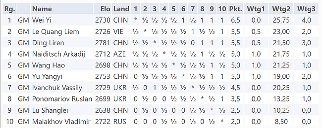 Die Schlussrangliste des GM-Turnier Danzhou 2017 (Wertungen: Wtg1 = Direkte Begegnung, Wtg2 = Sonneborn-Berger-Wertung, Wtg3 = Grössere Anzahl Siege)
