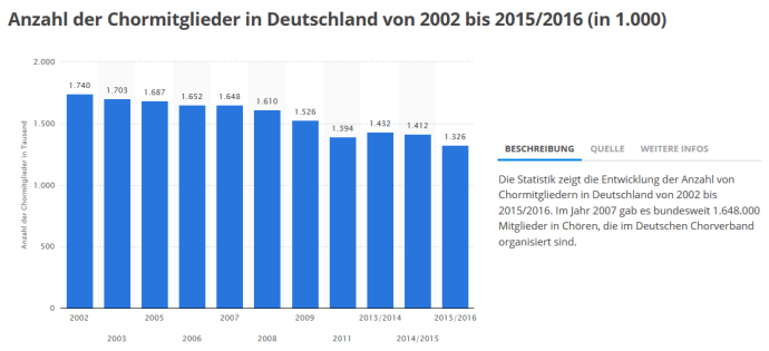 Deutlich rückläufige Entwicklung der Anzahl Chormitglieder in Deutschland (Quelle: de.statista.com 2016)