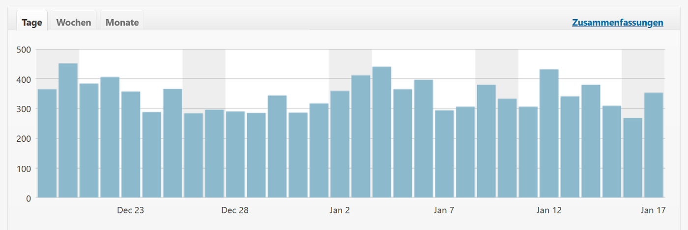 Statistik Tägliche Klicks - Glarean Magazin - Januar 2021 (2) - Quelle WordPress