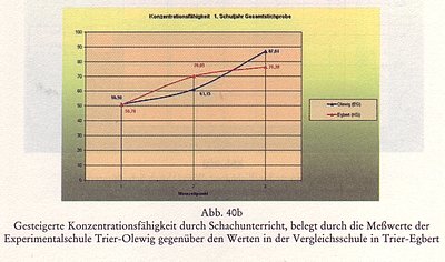 Wird durch regelmässigen Schachunterricht die Konzentrationsfähigkeit gesteigert?