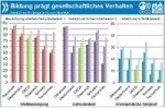 Bildung prägt gesellschaftliches Verhalten