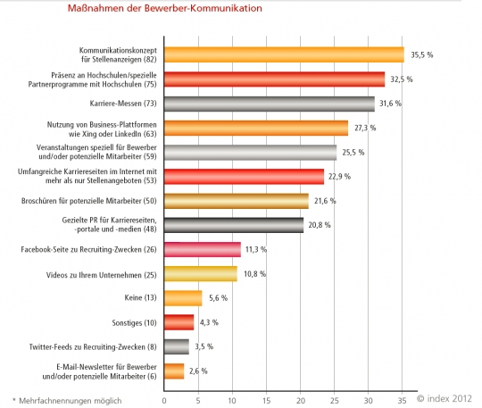 Maßnahmen der Bewerberkommunikation - Karriere-Websites spielen untergeordnete Rolle - Quelle: index 2012 Maßnahmen der Bewerberkommunikation - Karriere-Websites spielen untergeordnete Rolle - Quelle: index 2012