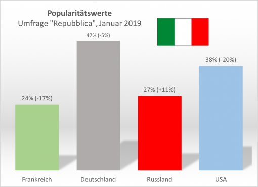 Italien, Popularitätswerte Grafik: Journal21.ch