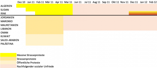 Abbildung 2: Peripherie des Arabischen Frühlings
