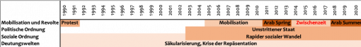Longe durée Abbildung 5: Die Longue durée des Arabischen Frühlings
