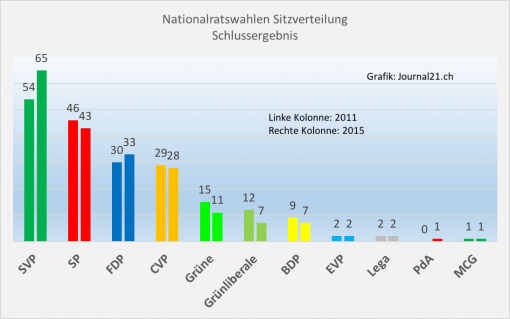 Nationalrat 2015: „Historischer Sieg“ für die SVP bei den National- und Ständeratswahlen. Seit Einführung des Proporzes im Jahr 1919 hat noch nie eine Partei so viele Stimmen geholt. Mit einem Wähleranteil von 29,4 Prozent übertrifft sie gar ihr Rekordergebnis von 2007. Die SP kommt auf einen Wähleranteil von 18,8 Prozent, die FDP auf 14,4 Prozent und die CVP auf 11,6 Prozent. Die Grünen, die Grünliberalen und die BDP verlieren.