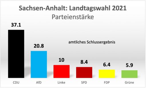 Sachsen-Anhalt, Schnlussergebnis (Grafik: J21)