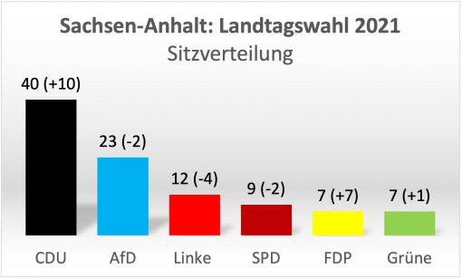 Sitzverteilung (Grafik: J21)
