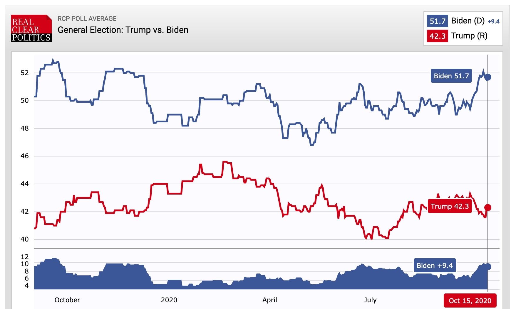 (Grafik: Real Clear Politics)