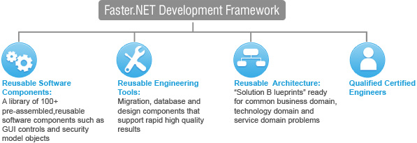 Faster.NET Development Framework