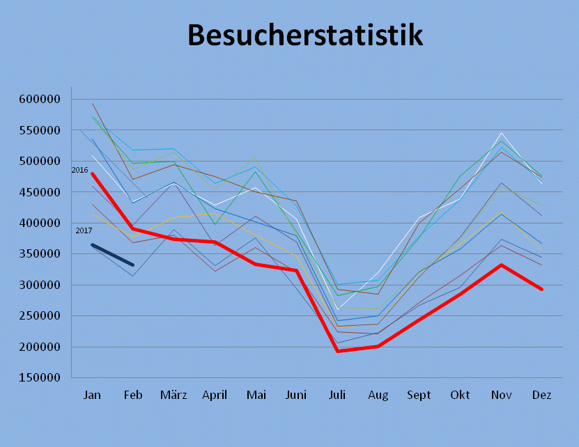 Besucherzahlen 2006 - 2013
